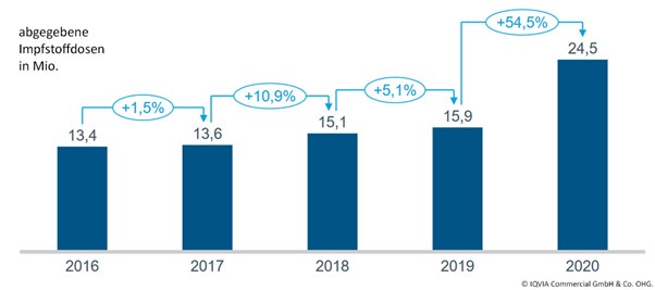 Influenza-Impfstoffdosen
