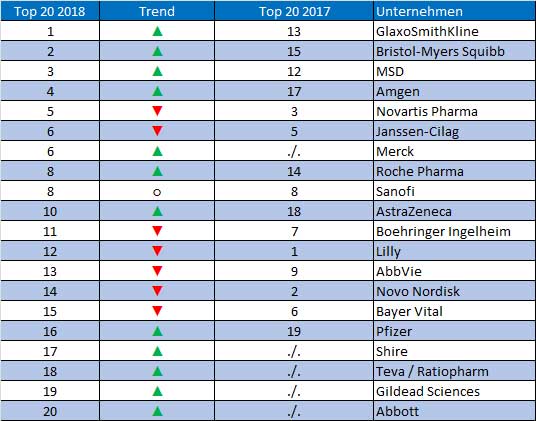 Pharma Trend Ranking Zeichnet Beste Pharma Unternehmen 18 Aus Gelbe Liste