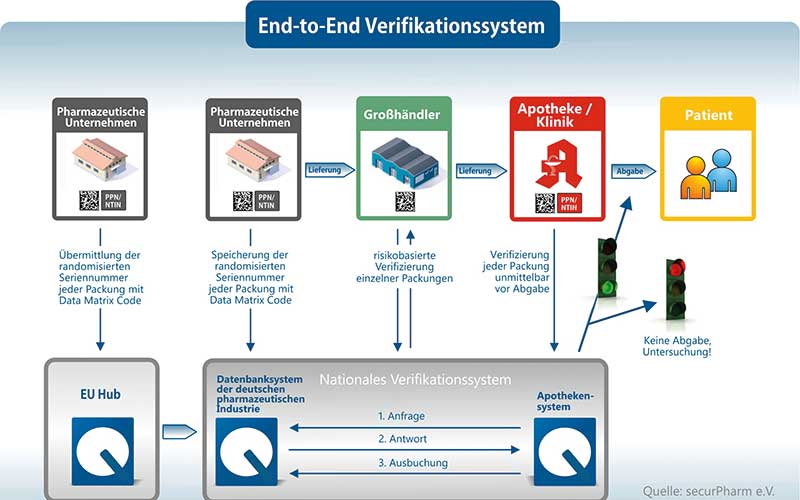 SecurPharm Prüfung auf Fälschung