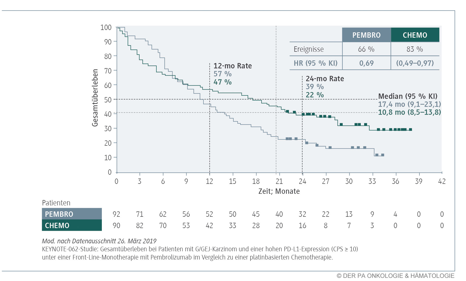 PA Pembrolizumab Keynote 062 PA Pembrolizumab Keynote 062